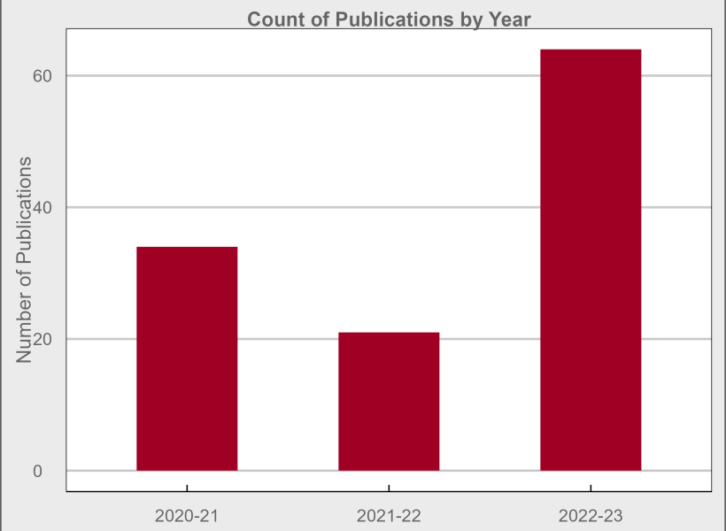 count of publication by year